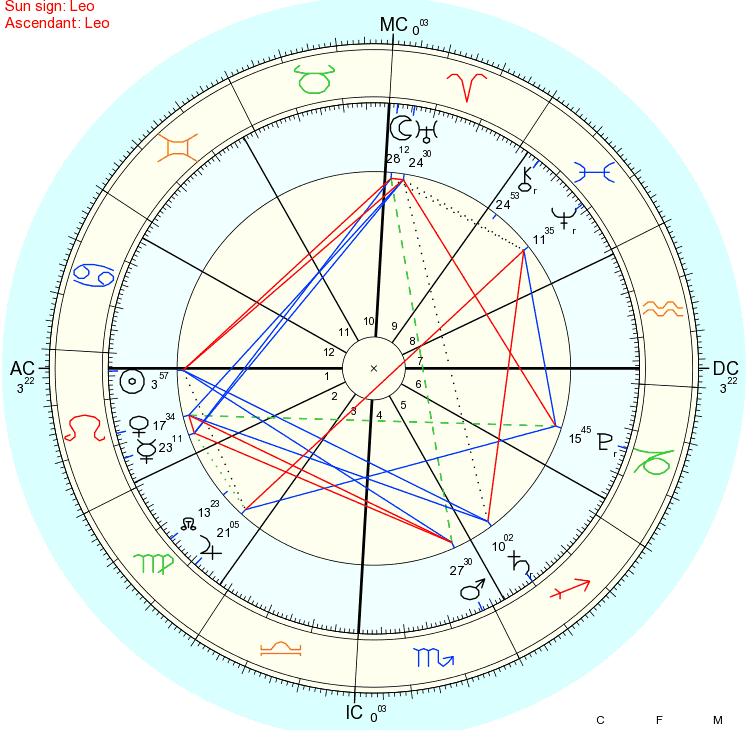 The astrological chart for the Blue Spectral Storm Mayan New Year