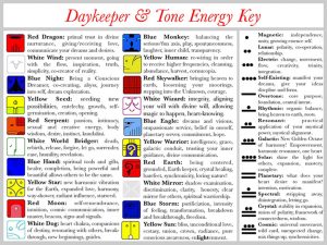 Quick Definitions and Keywords for Mayan Astrology Daykeepers & the Tones